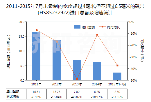2011-2015年7月未錄制的寬度超過(guò)4毫米,但不超過(guò)6.5毫米的磁帶(HS85232922)進(jìn)口總額及增速統(tǒng)計(jì)